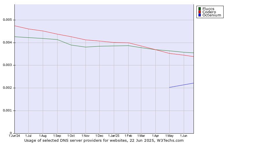 Historical trends in the usage of Fluccs vs. Codero vs. Octenium