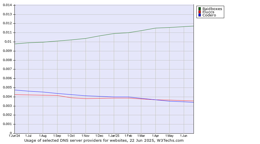 Historical trends in the usage of Raidboxes vs. Fluccs vs. Codero