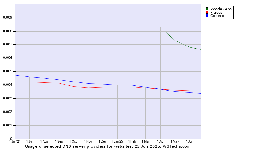 Historical trends in the usage of RcodeZero vs. Fluccs vs. Codero