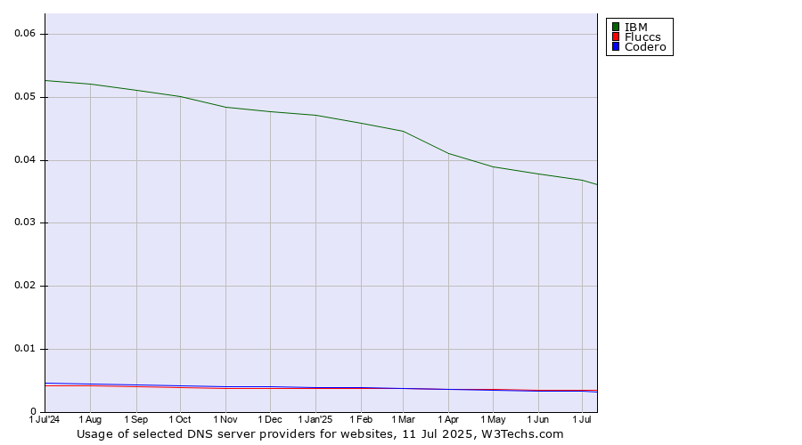 Historical trends in the usage of IBM vs. Fluccs vs. Codero