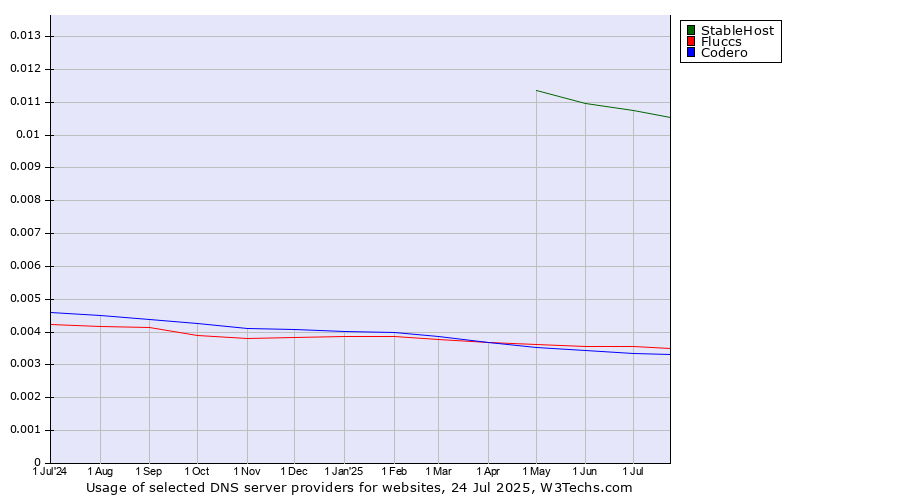 Historical trends in the usage of StableHost vs. Fluccs vs. Codero