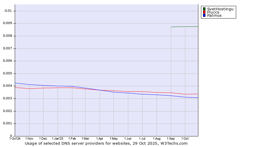 Historical trends in the usage of SvetHostingu vs. Fluccs vs. Patmos