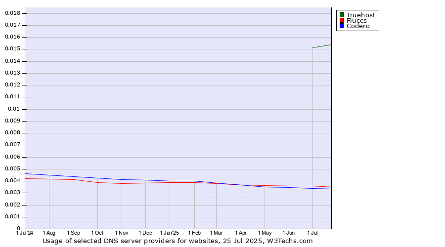 Historical trends in the usage of Truehost vs. Fluccs vs. Codero