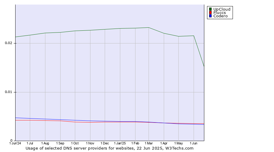 Historical trends in the usage of UpCloud vs. Fluccs vs. Codero