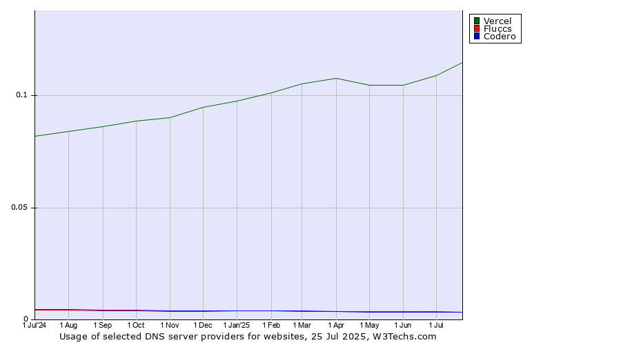 Historical trends in the usage of Vercel vs. Fluccs vs. Codero