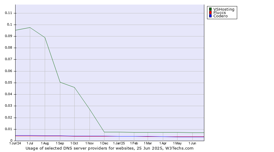 Historical trends in the usage of VSHosting vs. Fluccs vs. Codero