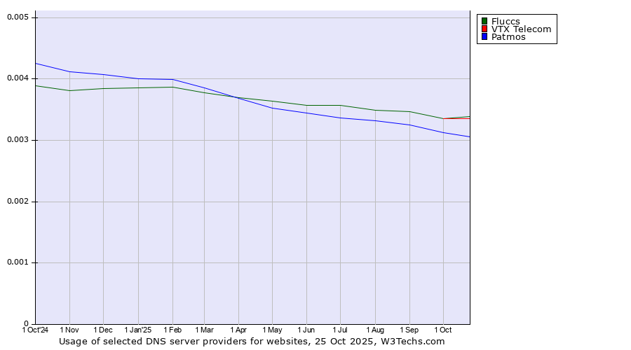 Historical trends in the usage of Fluccs vs. VTX Telecom vs. Patmos