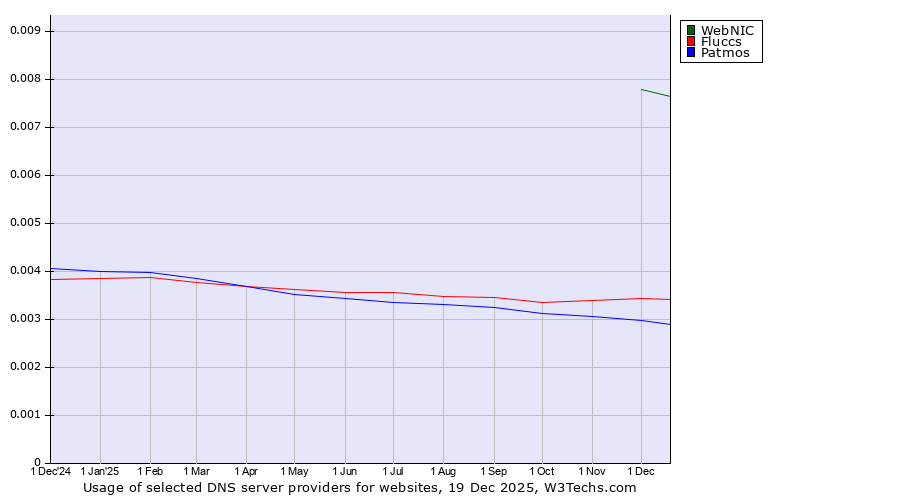 Historical trends in the usage of WebNIC vs. Fluccs vs. Patmos