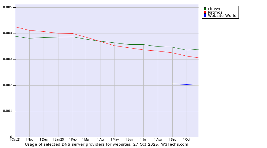 Historical trends in the usage of Fluccs vs. Patmos vs. Website World