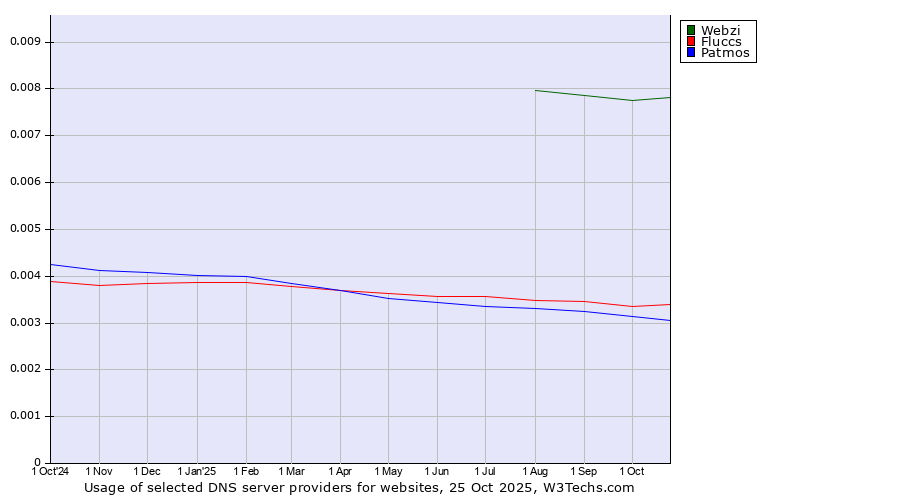 Historical trends in the usage of Webzi vs. Fluccs vs. Patmos
