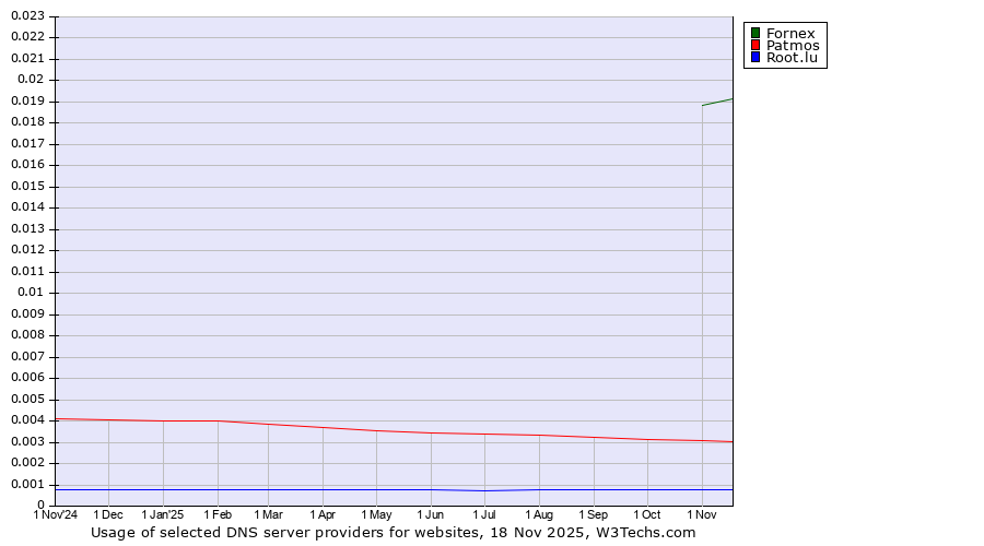 Historical trends in the usage of Fornex vs. Patmos vs. Root.lu