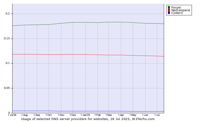 Historical trends in the usage of Forpsi vs. Namespace vs. Codero