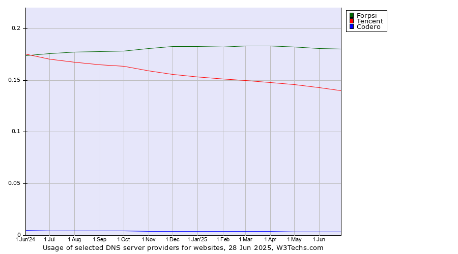 Historical trends in the usage of Forpsi vs. Tencent vs. Codero