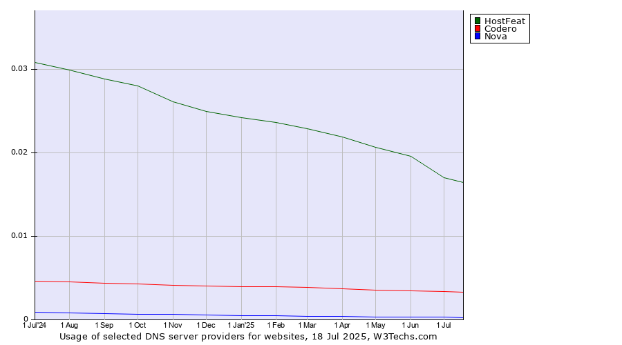 Historical trends in the usage of HostFeat vs. Codero vs. Nova