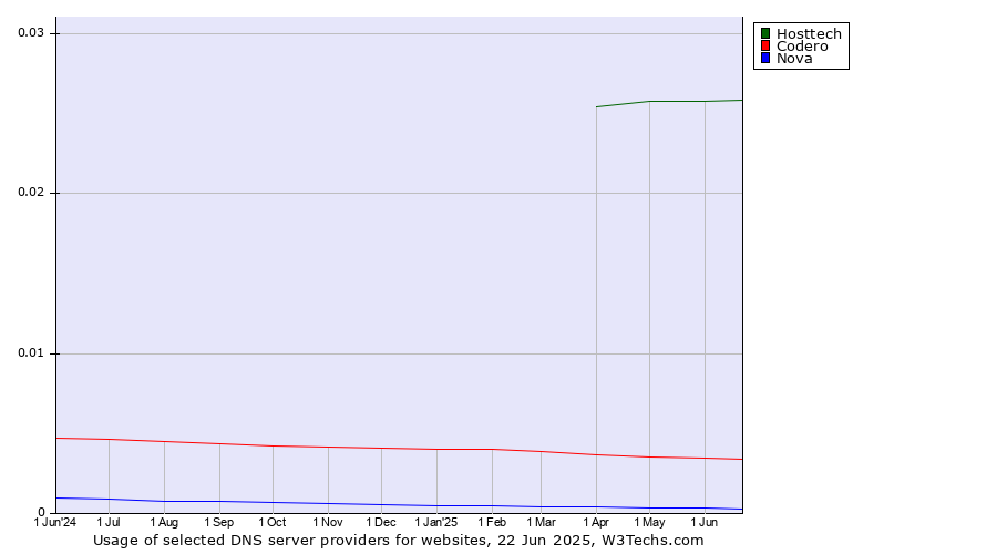 Historical trends in the usage of Hosttech vs. Codero vs. Nova