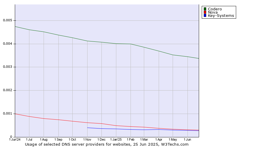 Historical trends in the usage of Codero vs. Nova vs. Key-Systems