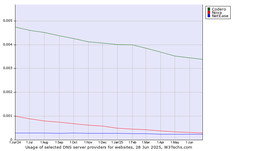 Historical trends in the usage of Codero vs. Nova vs. NetEase