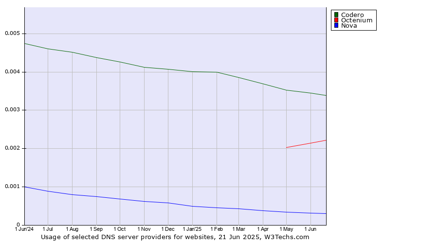 Historical trends in the usage of Codero vs. Octenium vs. Nova