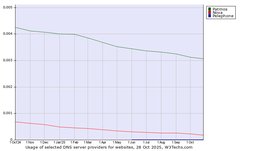 Historical trends in the usage of Patmos vs. Nova vs. Pelephone