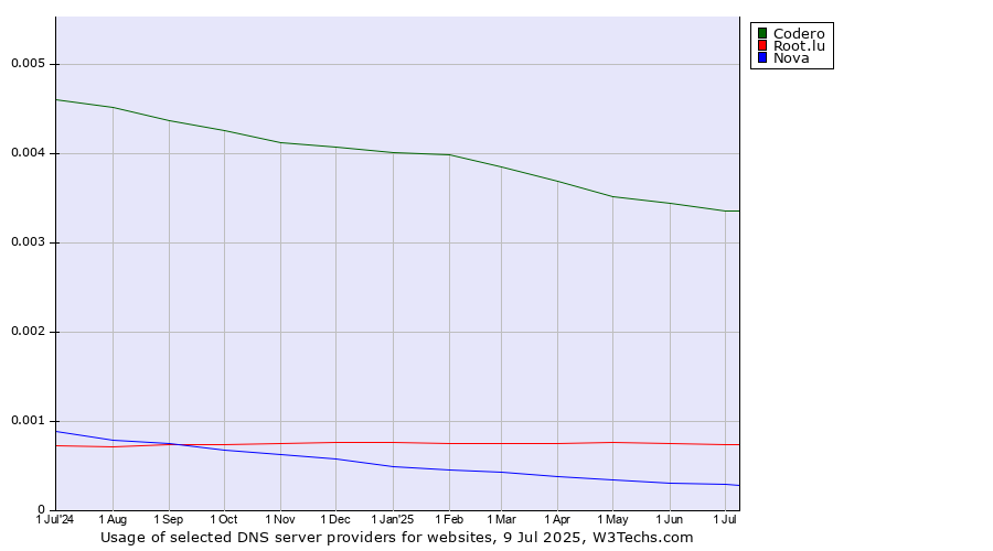 Historical trends in the usage of Codero vs. Root.lu vs. Nova