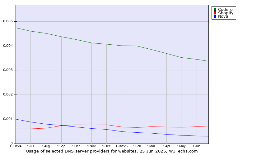 Historical trends in the usage of Codero vs. Shopify vs. Nova