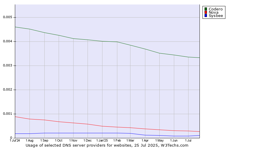 Historical trends in the usage of Codero vs. Nova vs. Sysbee
