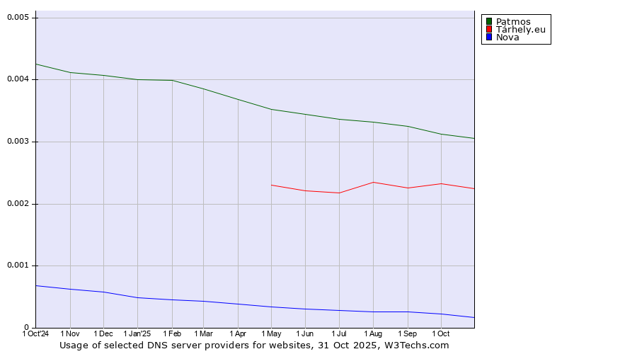 Historical trends in the usage of Patmos vs. Tárhely.eu vs. Nova