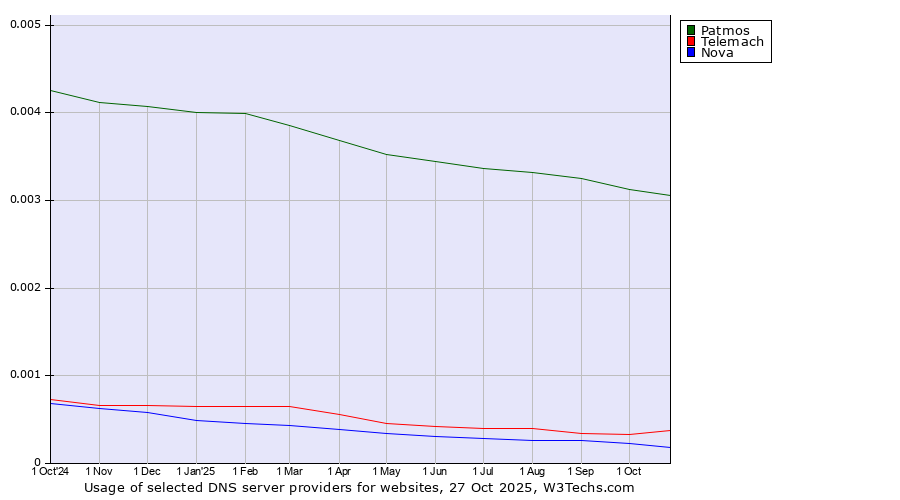 Historical trends in the usage of Patmos vs. Telemach vs. Nova