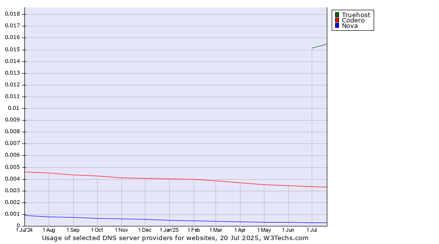 Historical trends in the usage of Truehost vs. Codero vs. Nova
