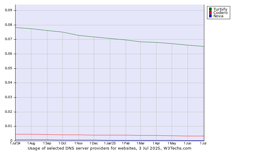 Historical trends in the usage of Turbify vs. Codero vs. Nova
