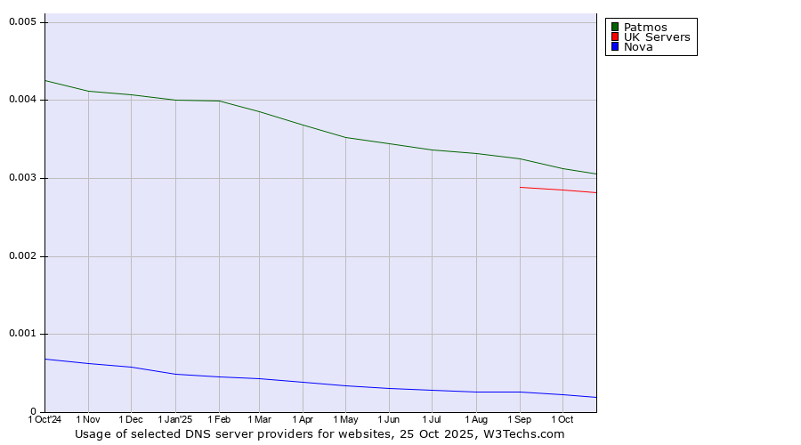 Historical trends in the usage of Patmos vs. UK Servers vs. Nova