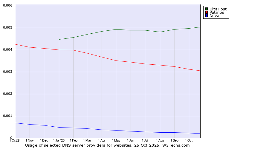 Historical trends in the usage of UltaHost vs. Patmos vs. Nova