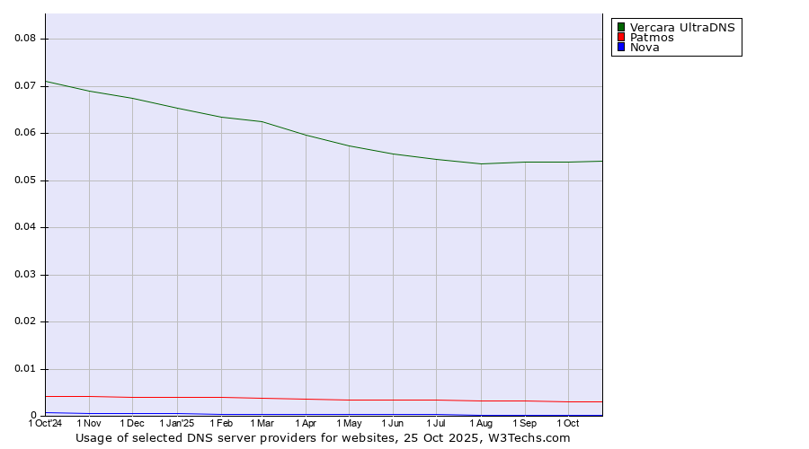 Historical trends in the usage of Vercara UltraDNS vs. Patmos vs. Nova