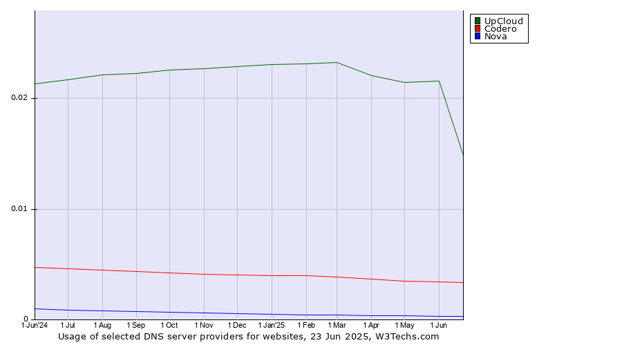 Historical trends in the usage of UpCloud vs. Codero vs. Nova