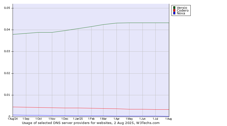 Historical trends in the usage of Versio vs. Codero vs. Nova
