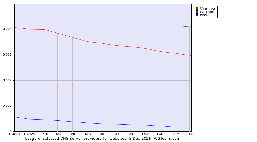Historical trends in the usage of Vianova vs. Patmos vs. Nova