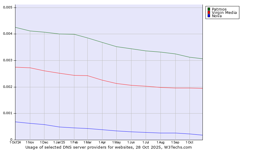 Historical trends in the usage of Patmos vs. Virgin Media vs. Nova