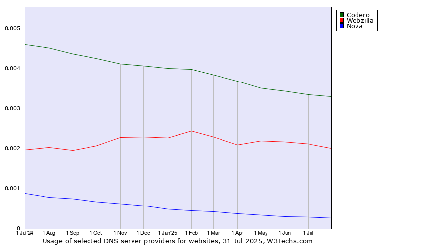 Historical trends in the usage of Codero vs. Webzilla vs. Nova
