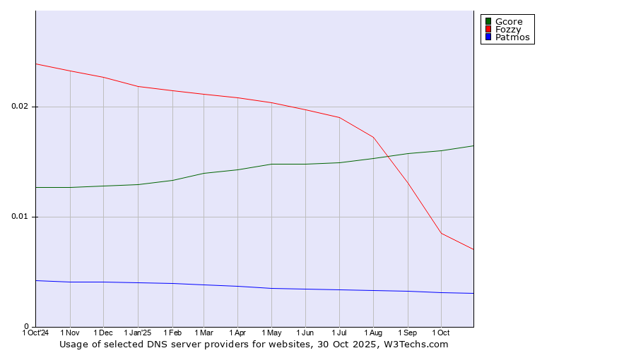 Historical trends in the usage of Gcore vs. Fozzy vs. Patmos