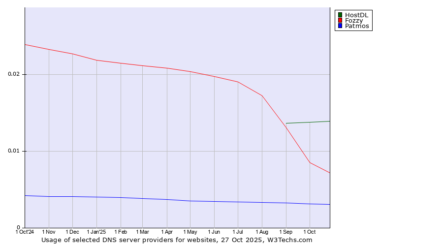 Historical trends in the usage of HostDL vs. Fozzy vs. Patmos