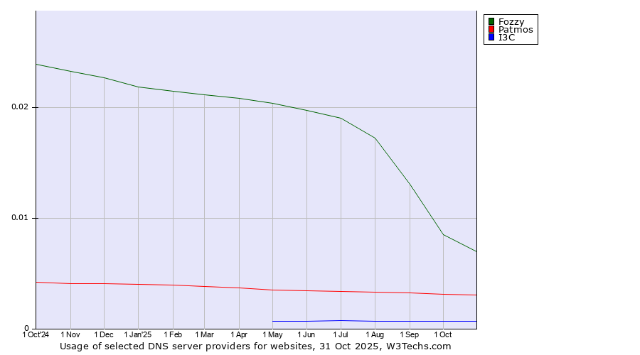 Historical trends in the usage of Fozzy vs. Patmos vs. I3C