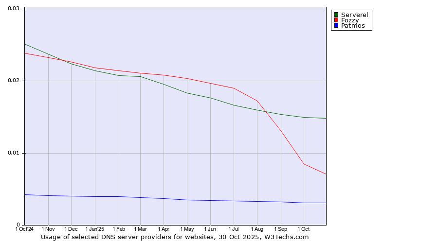 Historical trends in the usage of Serverel vs. Fozzy vs. Patmos