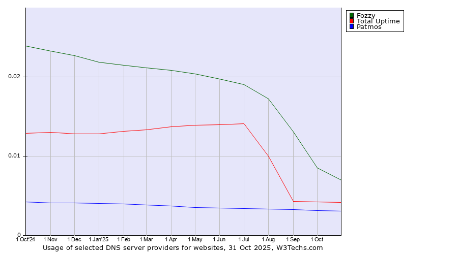 Historical trends in the usage of Fozzy vs. Total Uptime vs. Patmos