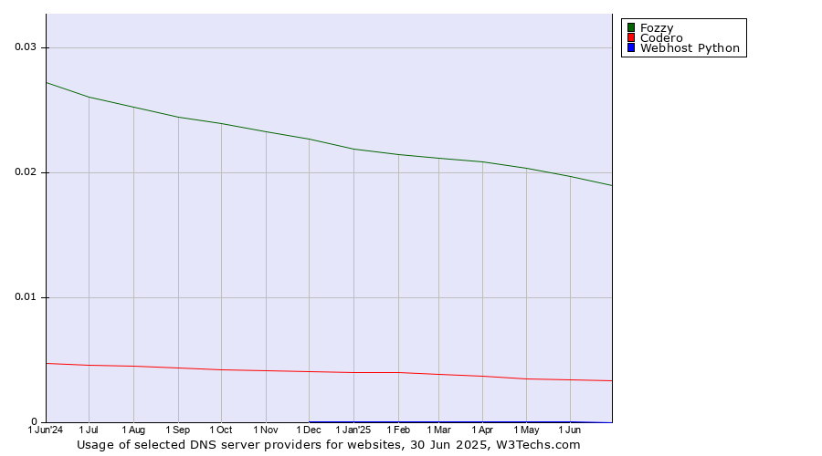 Historical trends in the usage of Fozzy vs. Codero vs. Webhost Python