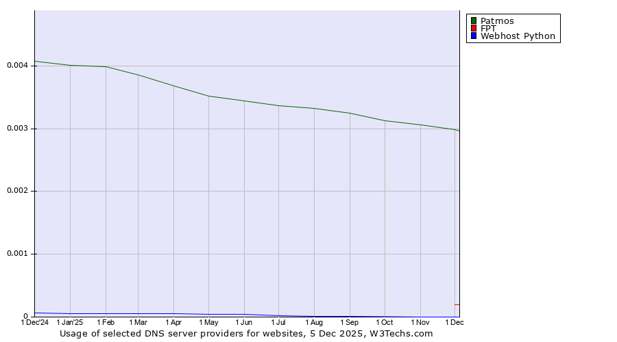 Historical trends in the usage of Patmos vs. FPT vs. Webhost Python