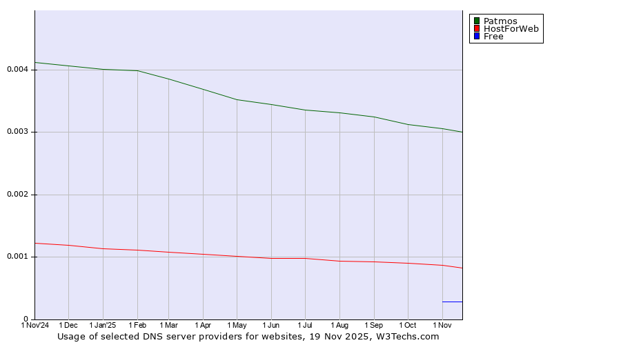 Historical trends in the usage of Patmos vs. HostForWeb vs. Free