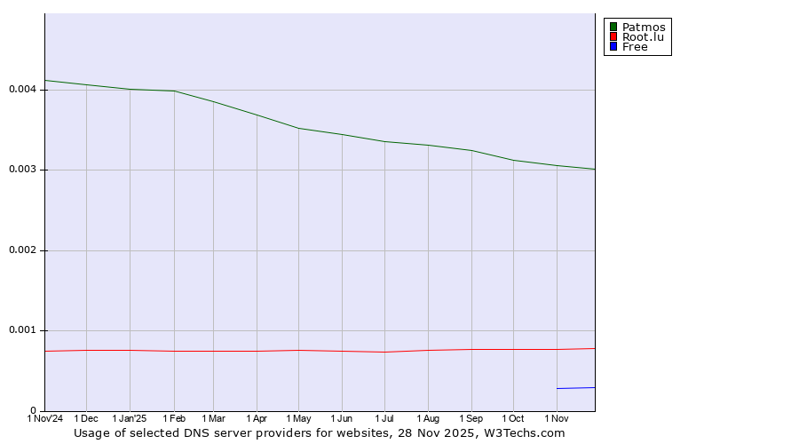 Historical trends in the usage of Patmos vs. Root.lu vs. Free