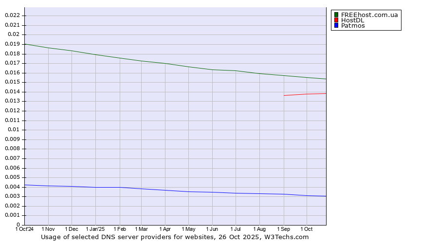 Historical trends in the usage of FREEhost.com.ua vs. HostDL vs. Patmos