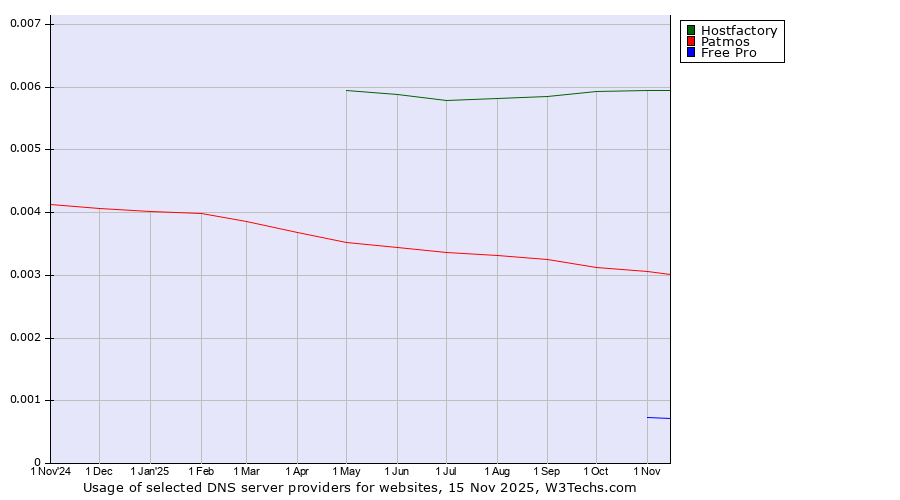 Historical trends in the usage of Hostfactory vs. Patmos vs. Free Pro