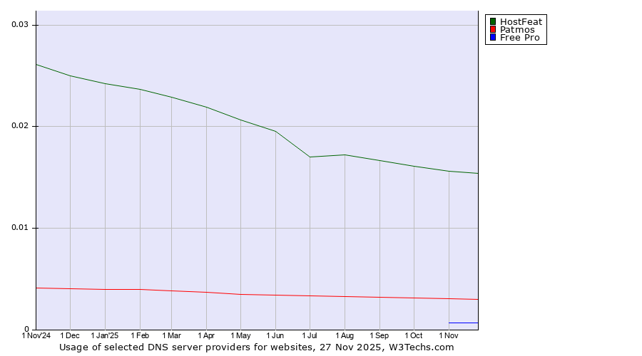 Historical trends in the usage of HostFeat vs. Patmos vs. Free Pro
